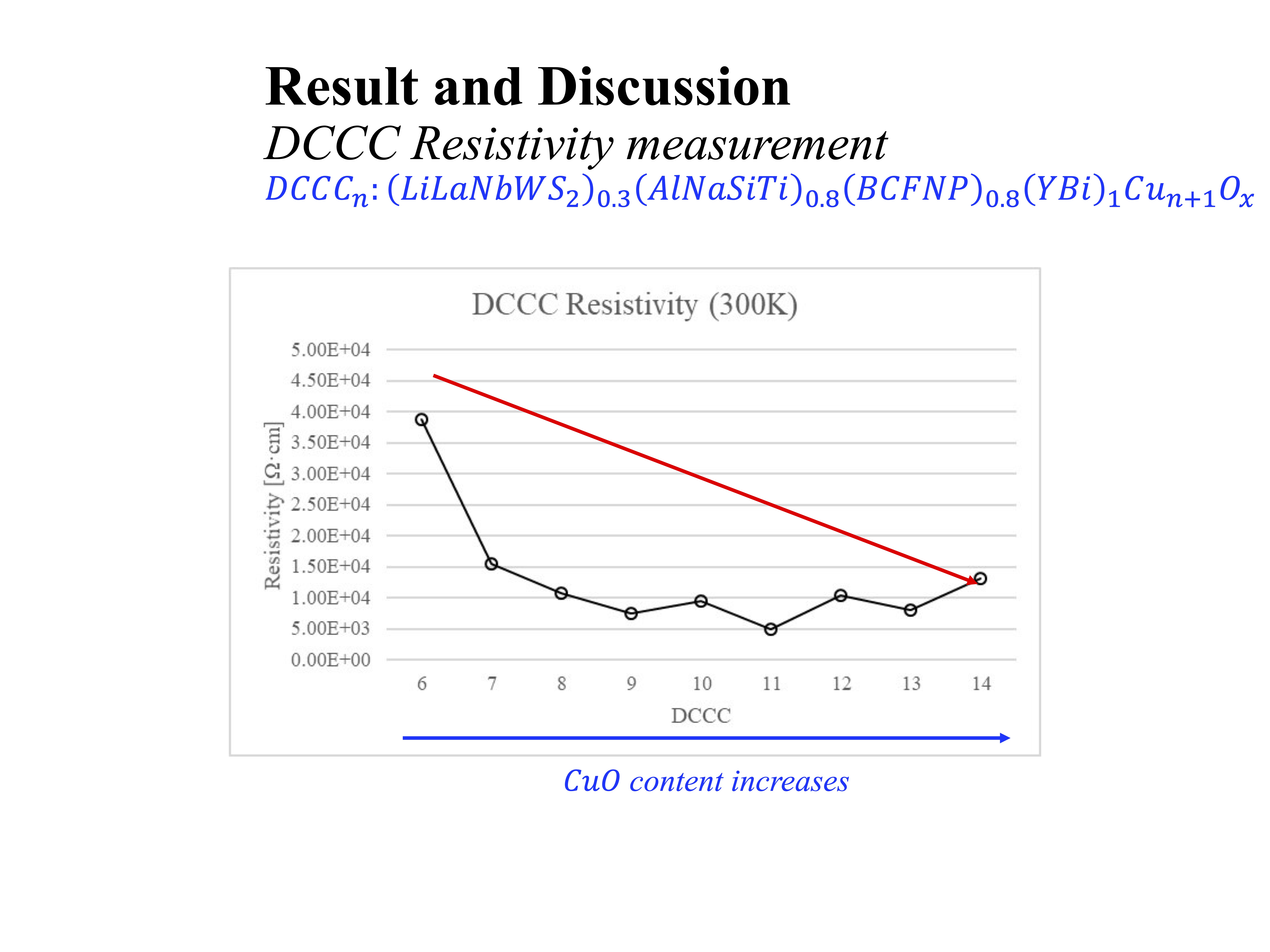DCCC值隨CuO含量增加的測量圖表