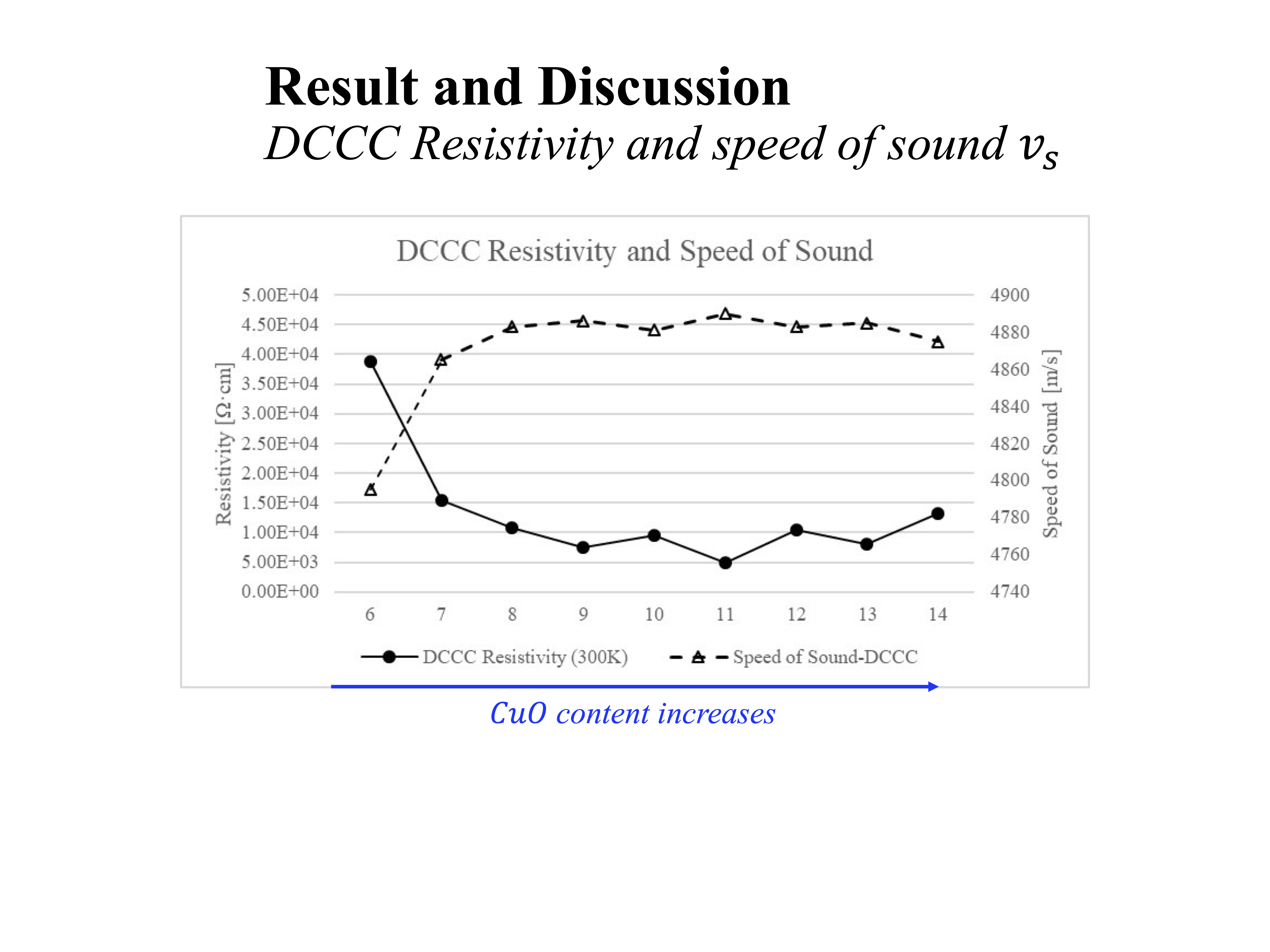 DCCC電阻與聲速關係圖表