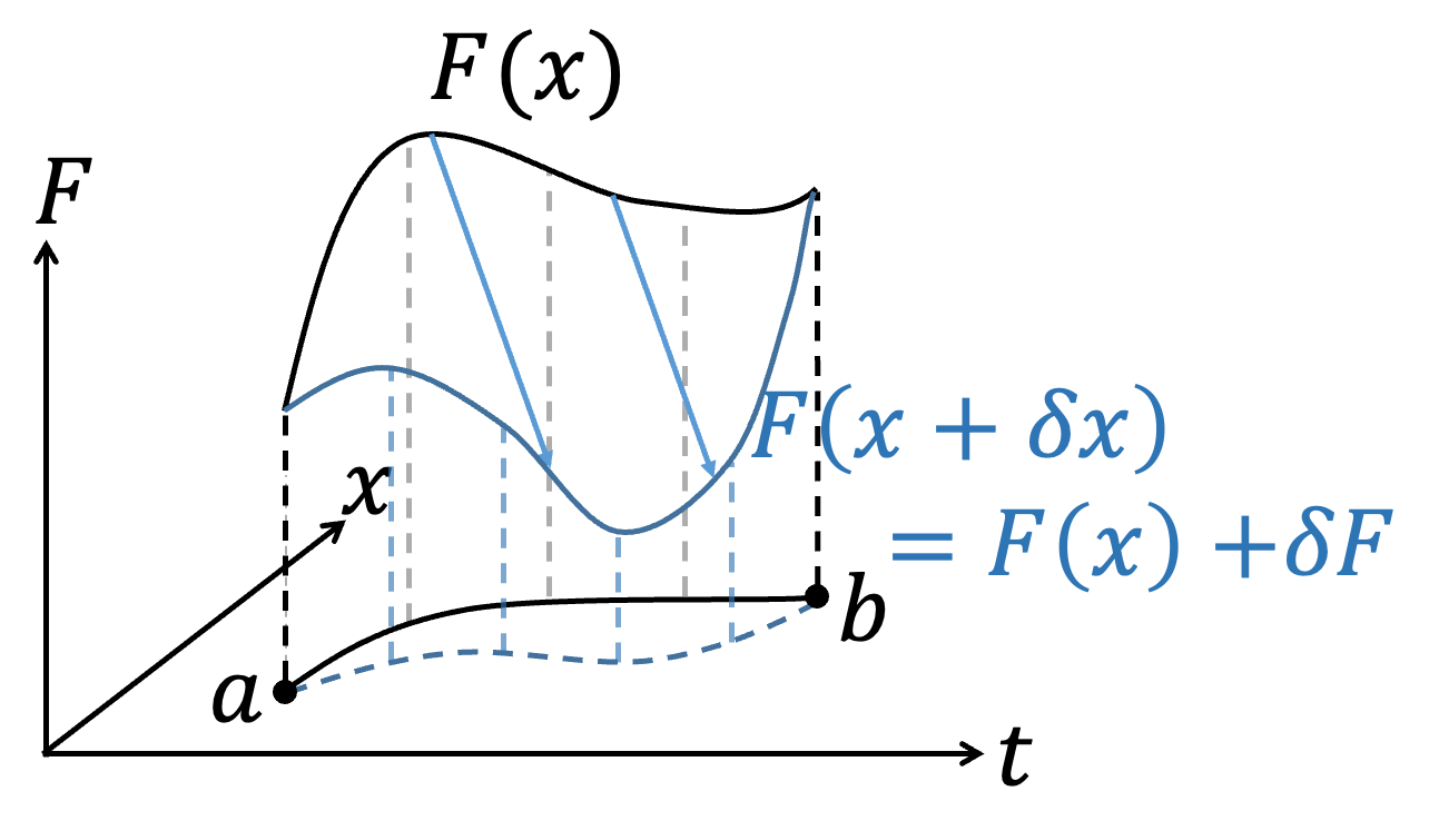Graph showing Christoffel symbol variation