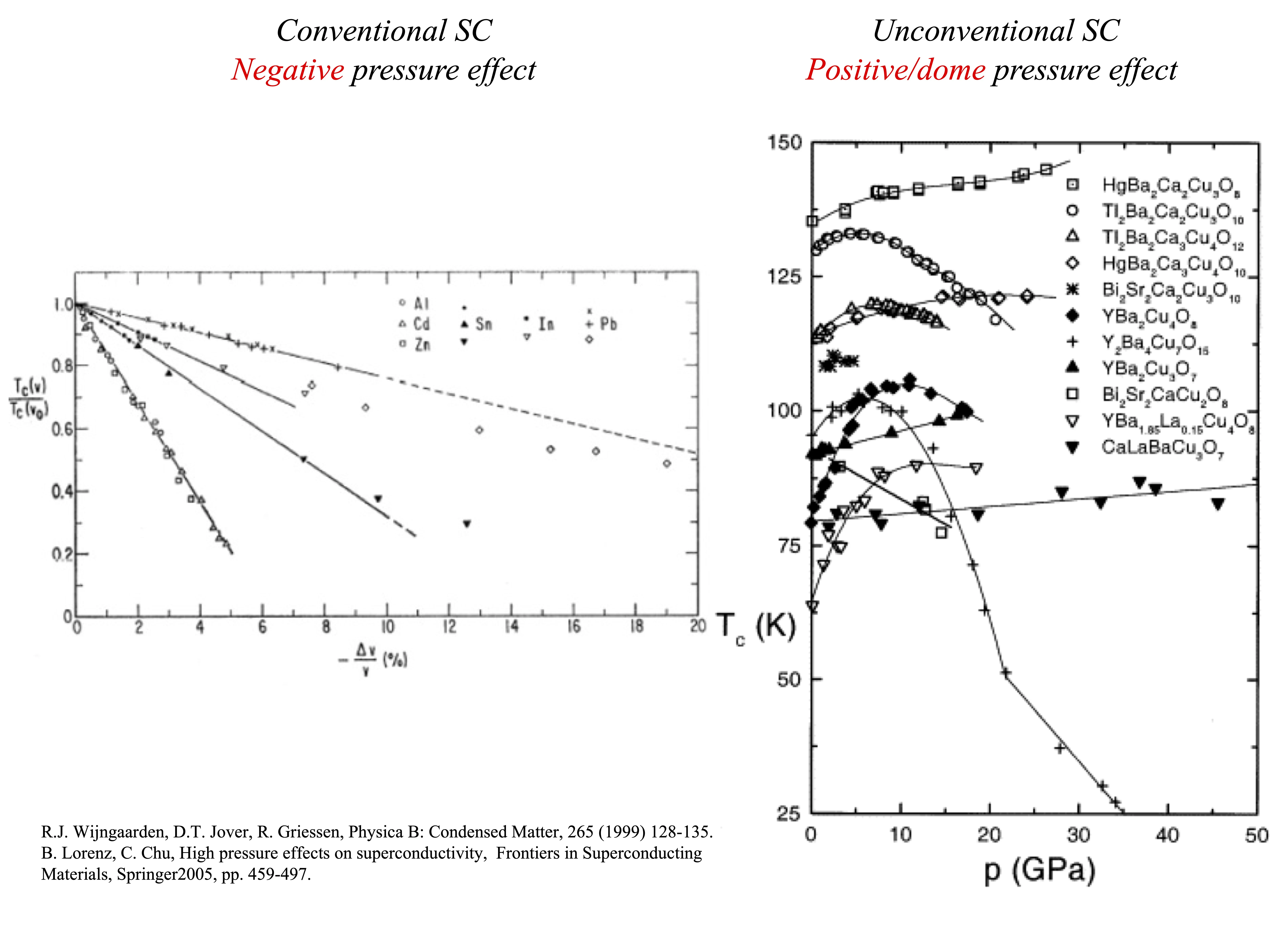 Pressure effects on SC