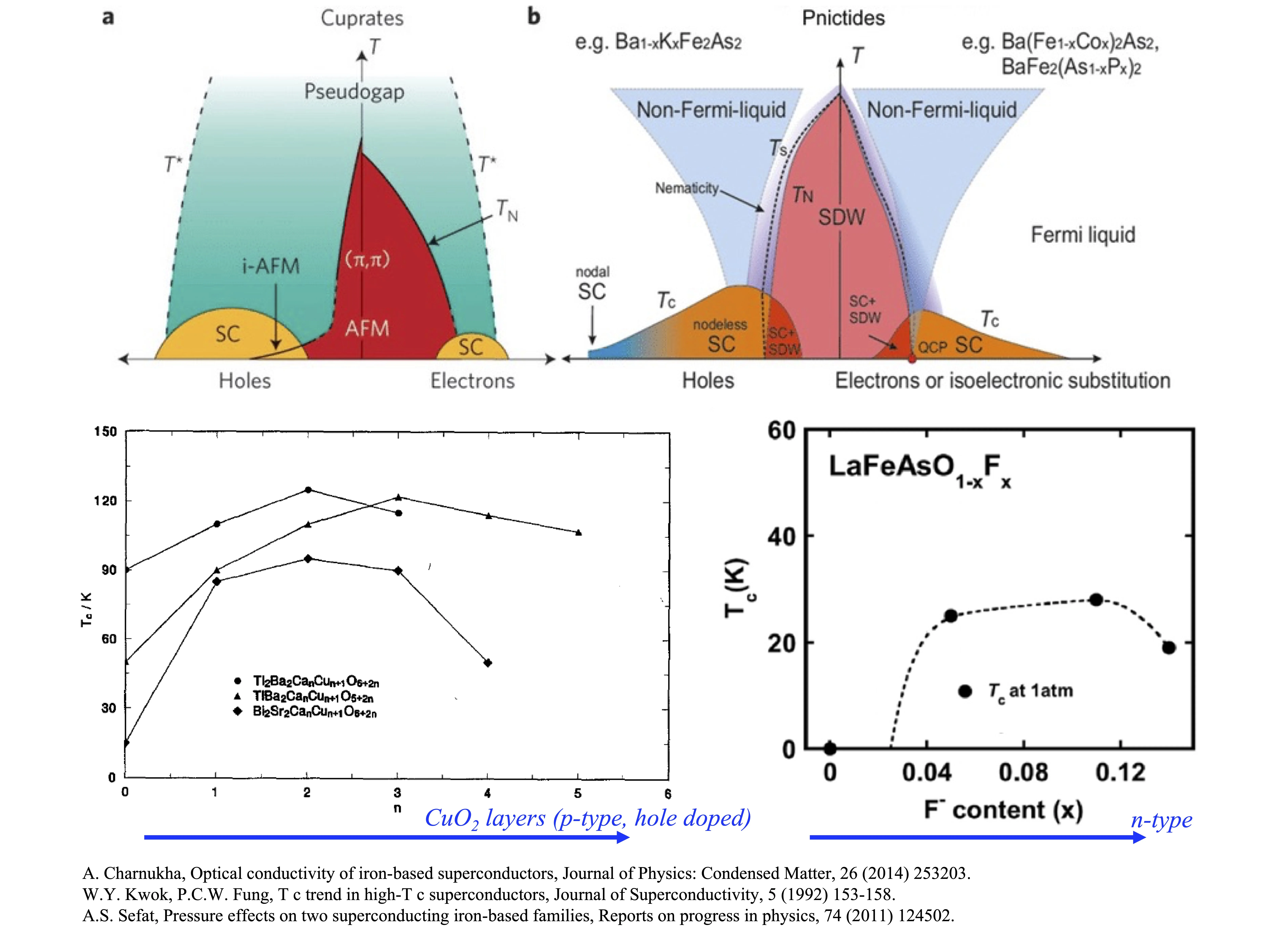 Phase diagram of superconductors