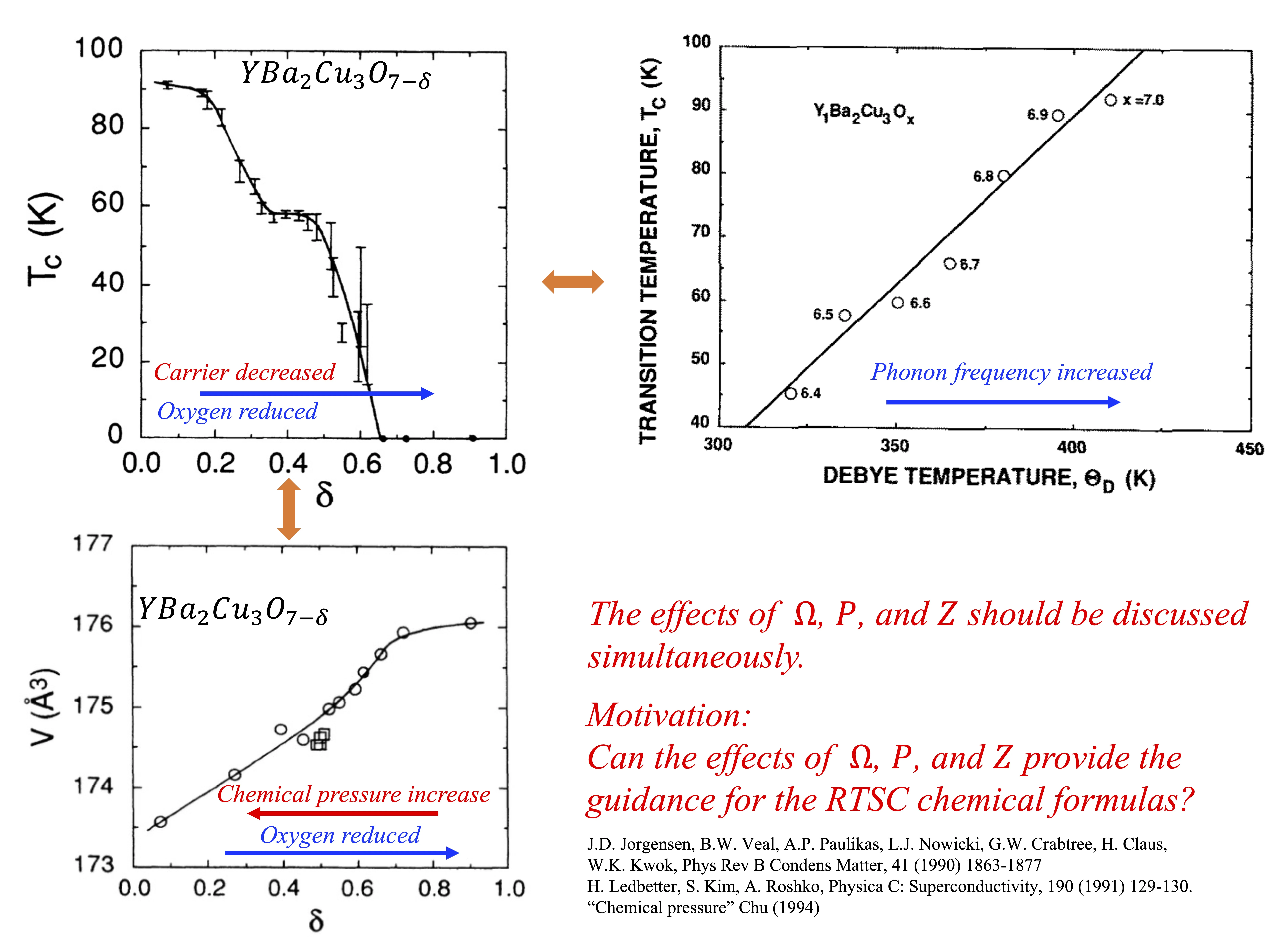 Graphs of Tc and V vs. δ