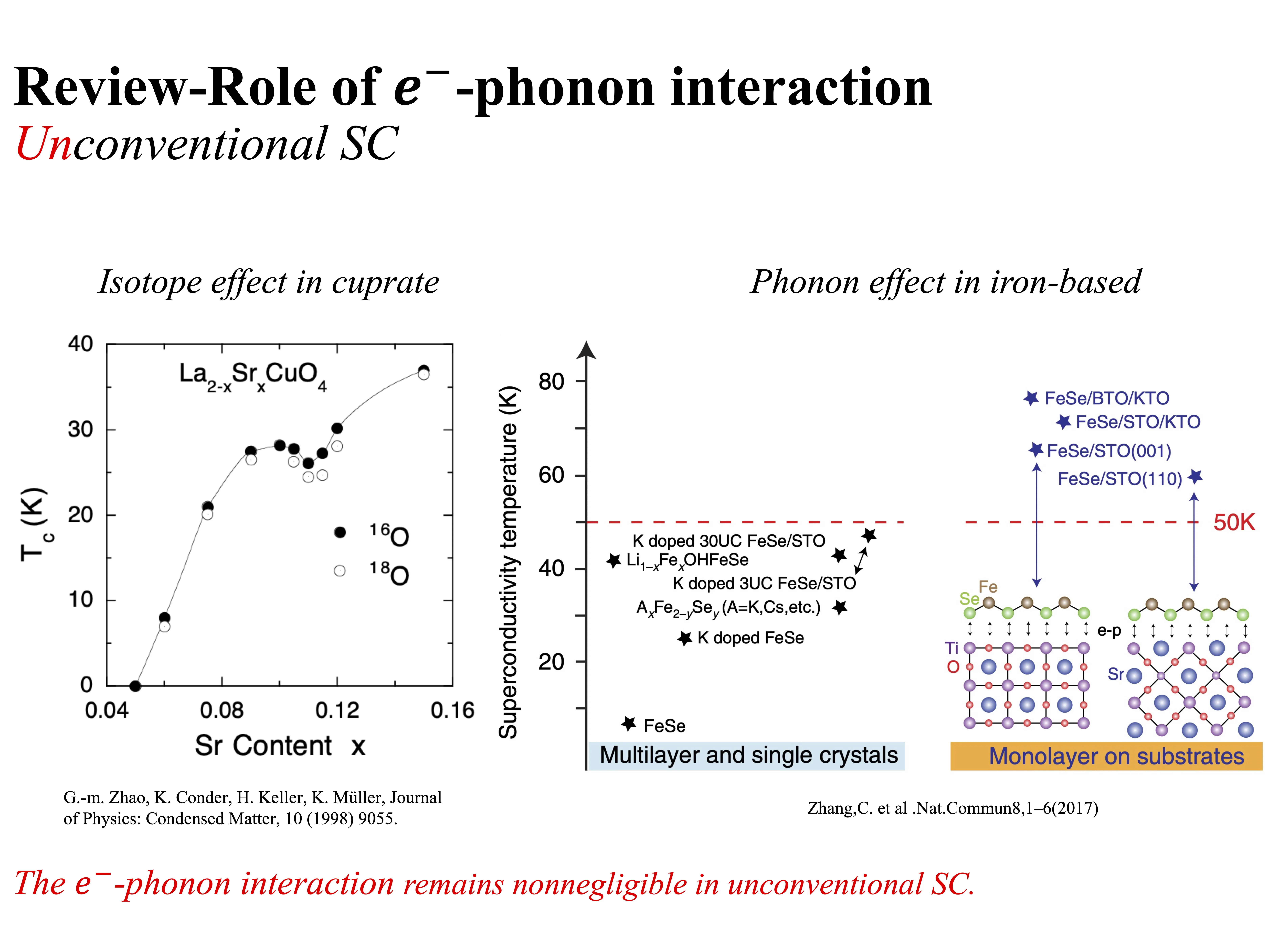 Graph on superconductivity