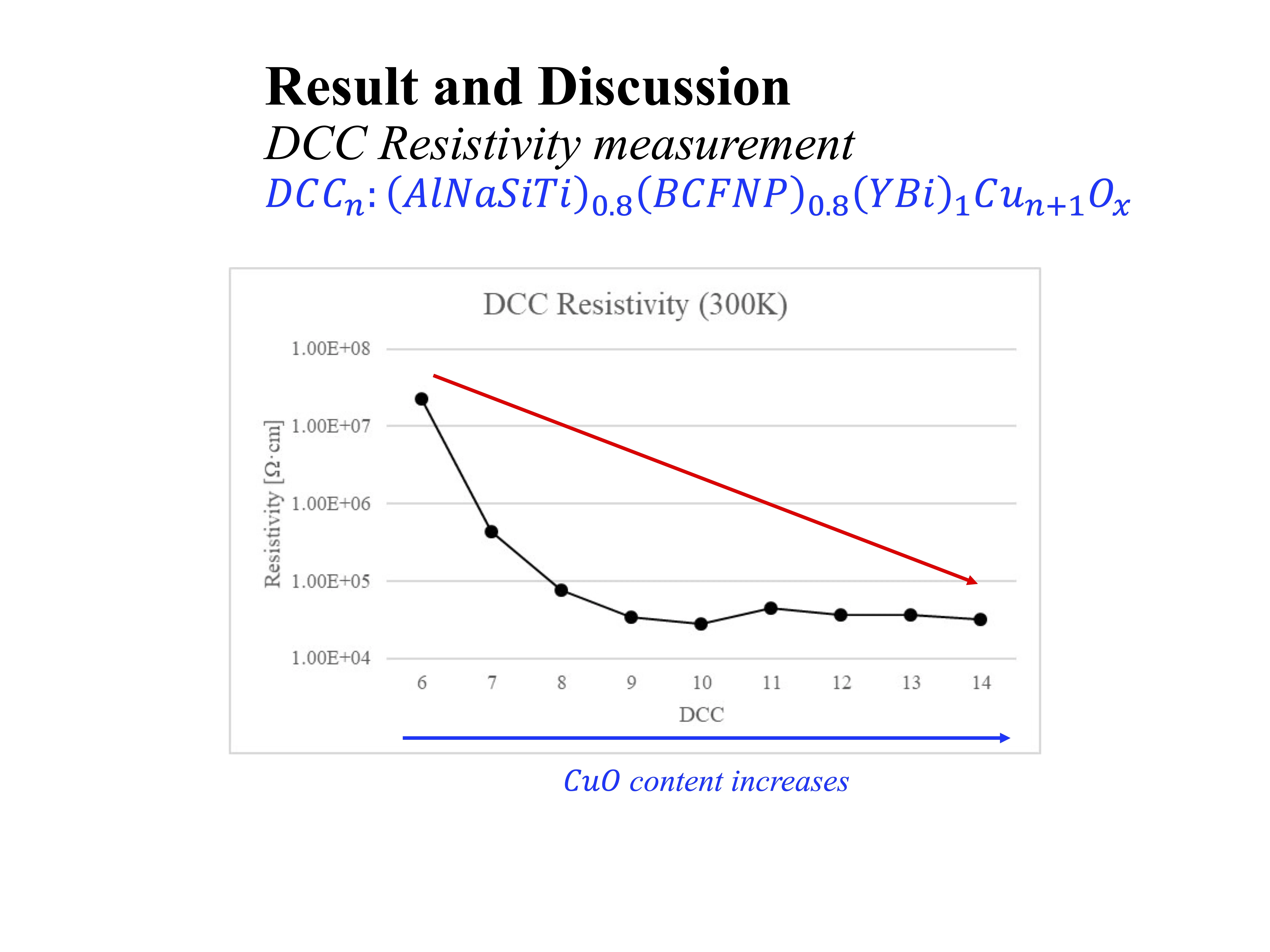 DCC resistivity graph