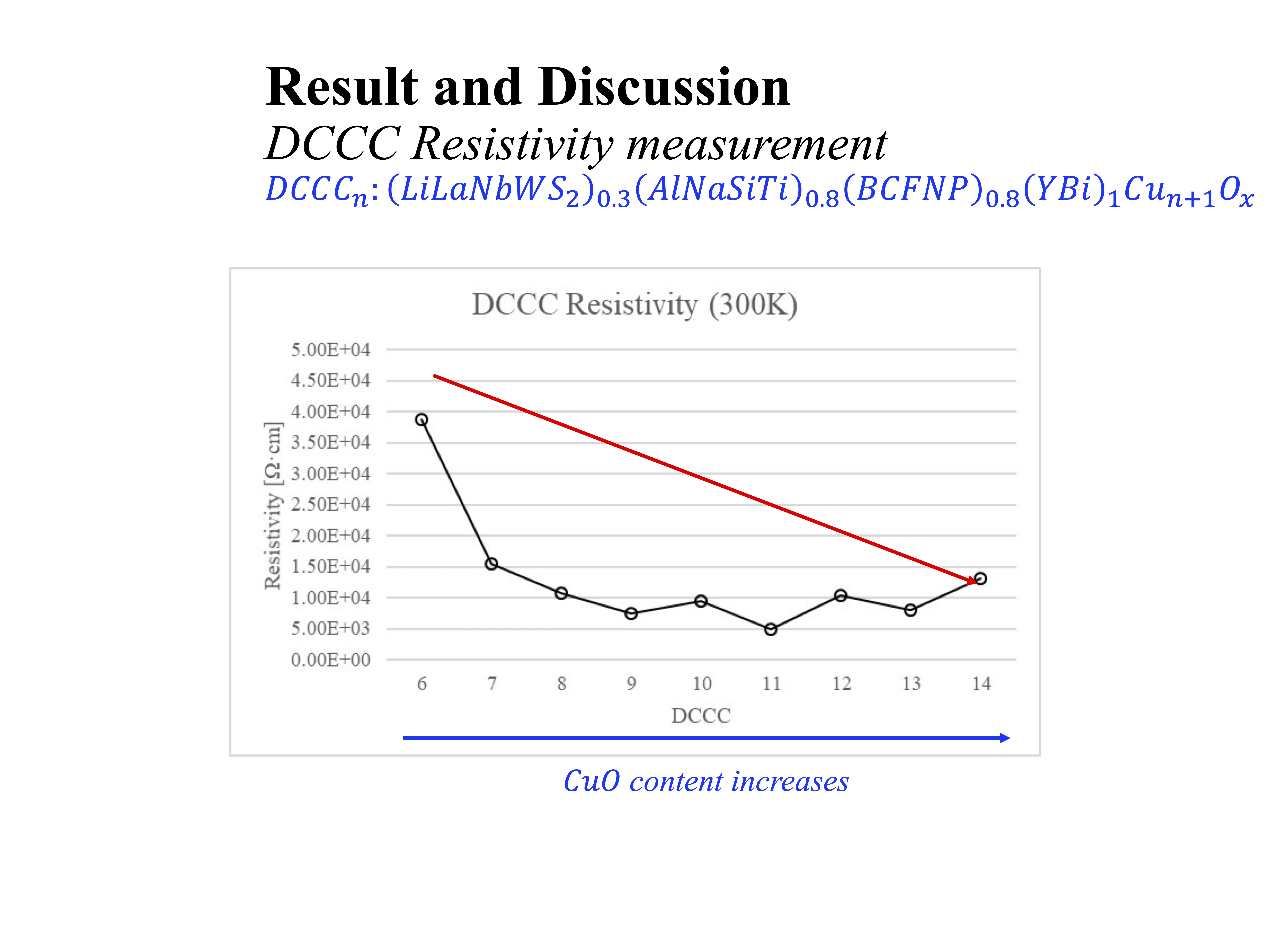 DCCC resistivity graph