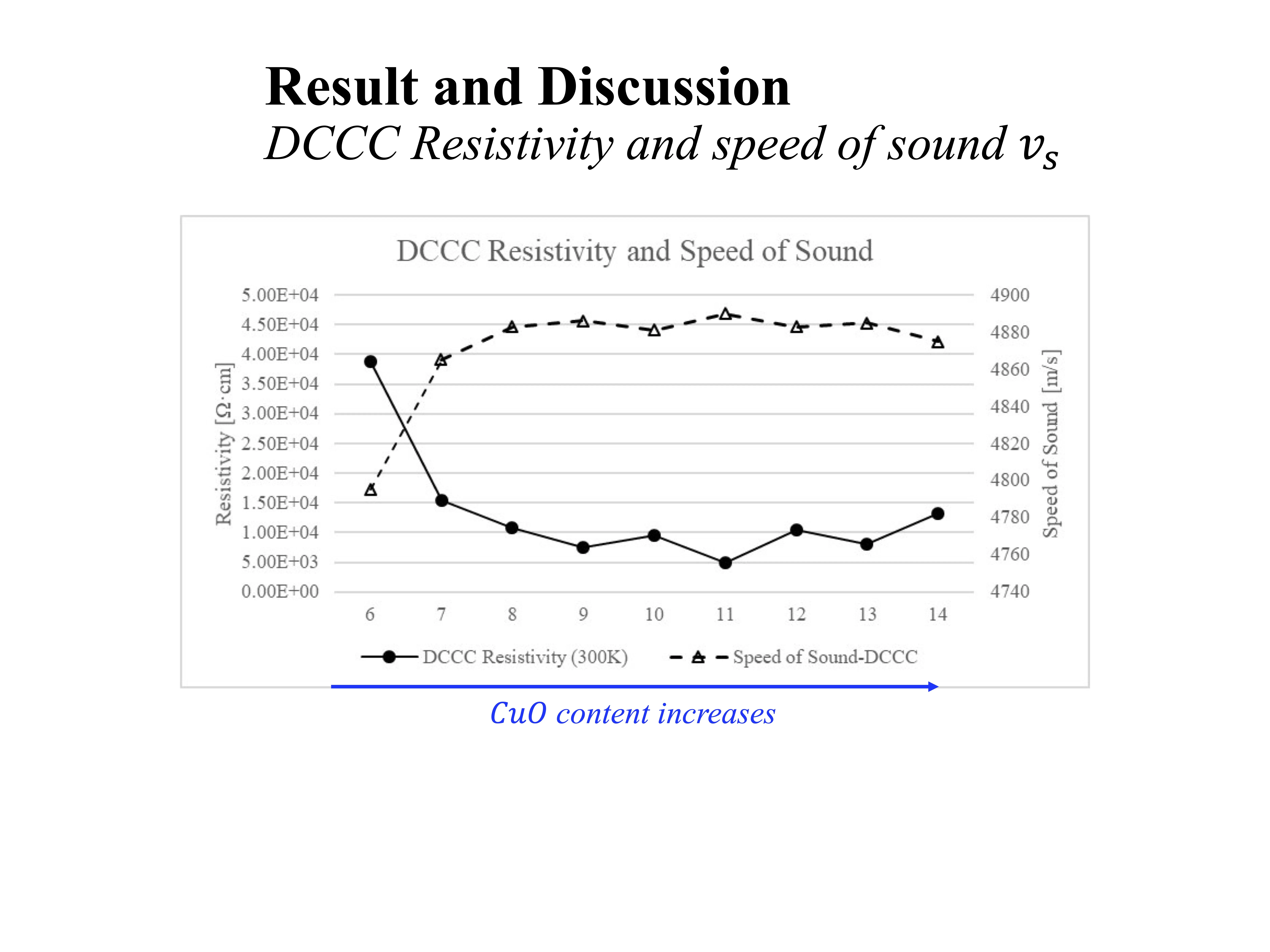 Resistivity vs. Speed graph