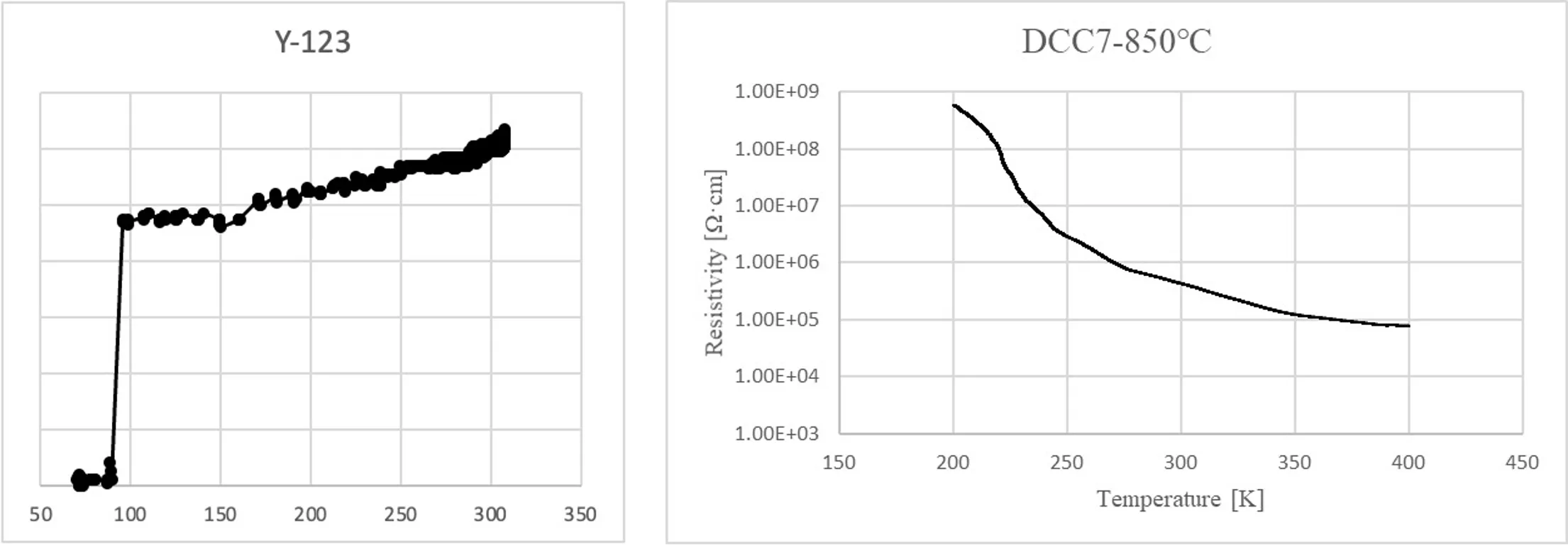 Graph comparing resistivity.