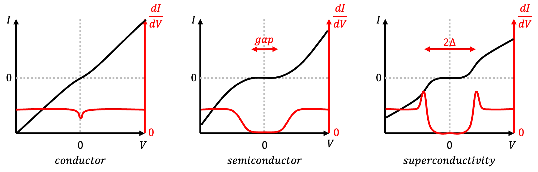 Graph of differential dI/dV