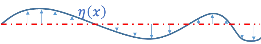 Sine wave graph.