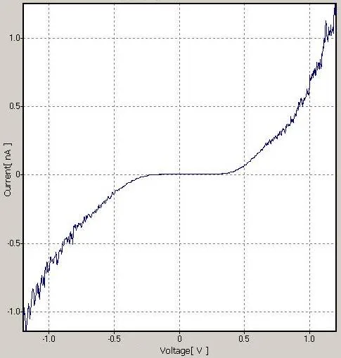 Current vs. Voltage Graph